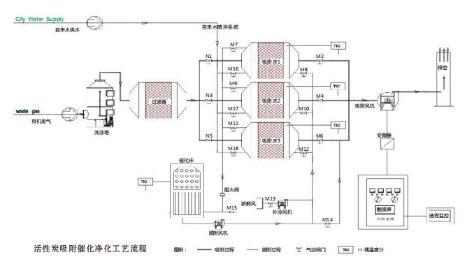 活性炭吸附催化净化装置