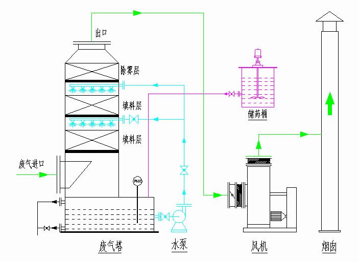 喷淋洗涤塔