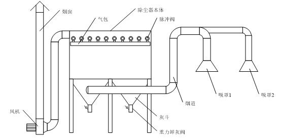 脉冲布袋式除尘装置